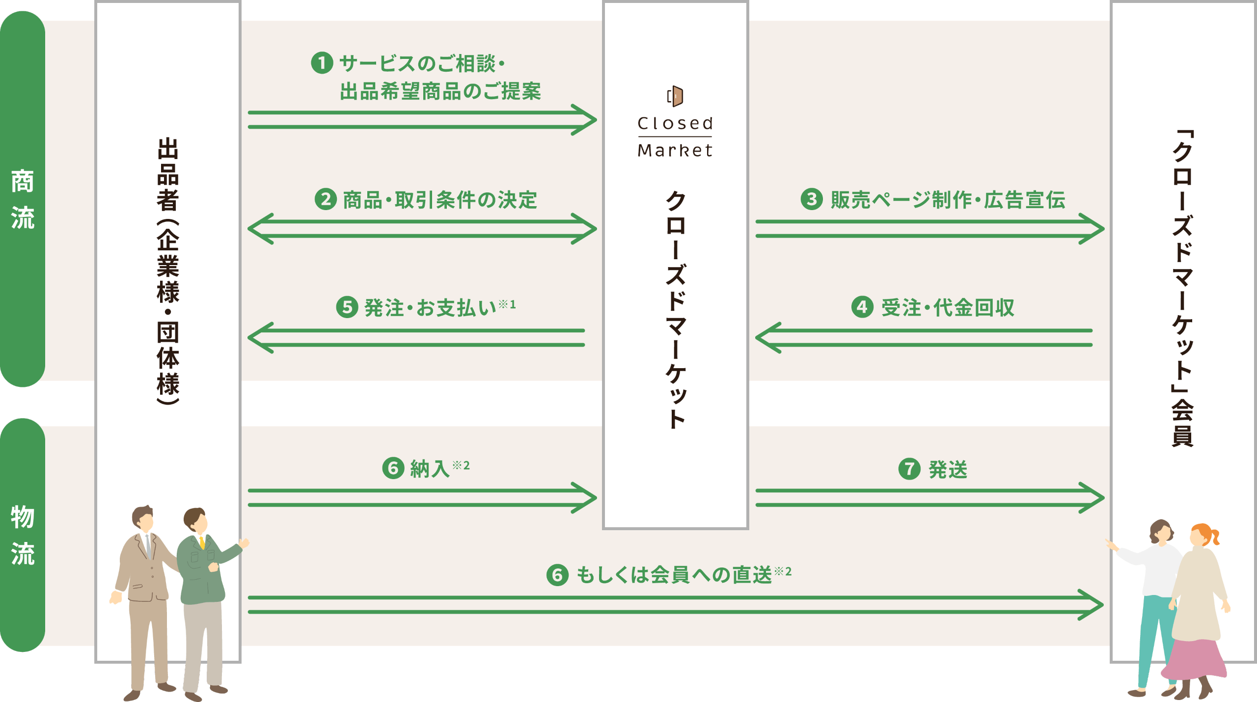 Closed Market の仕組みの写真